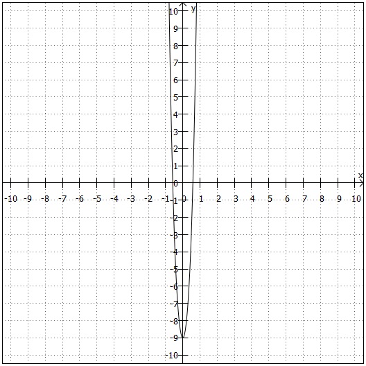 1 Polynom im Koordinatensystem